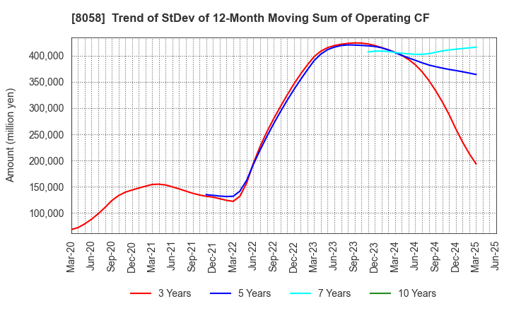8058 Mitsubishi Corporation: Trend of StDev of 12-Month Moving Sum of Operating CF