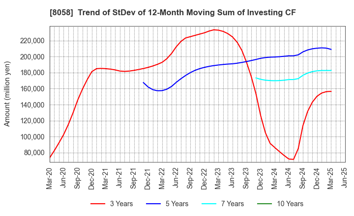8058 Mitsubishi Corporation: Trend of StDev of 12-Month Moving Sum of Investing CF