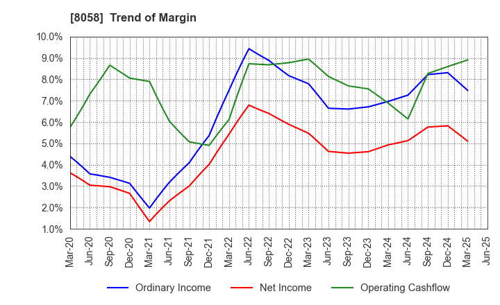 8058 Mitsubishi Corporation: Trend of Margin