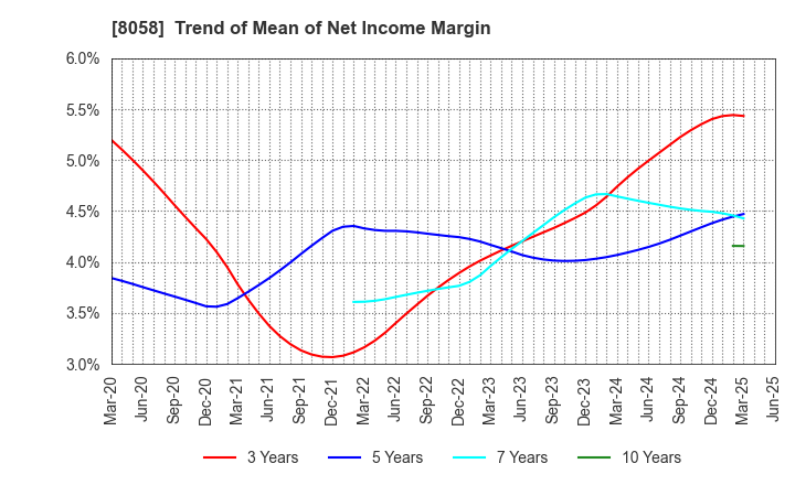 8058 Mitsubishi Corporation: Trend of Mean of Net Income Margin