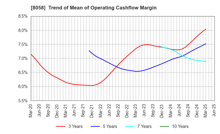 8058 Mitsubishi Corporation: Trend of Mean of Operating Cashflow Margin