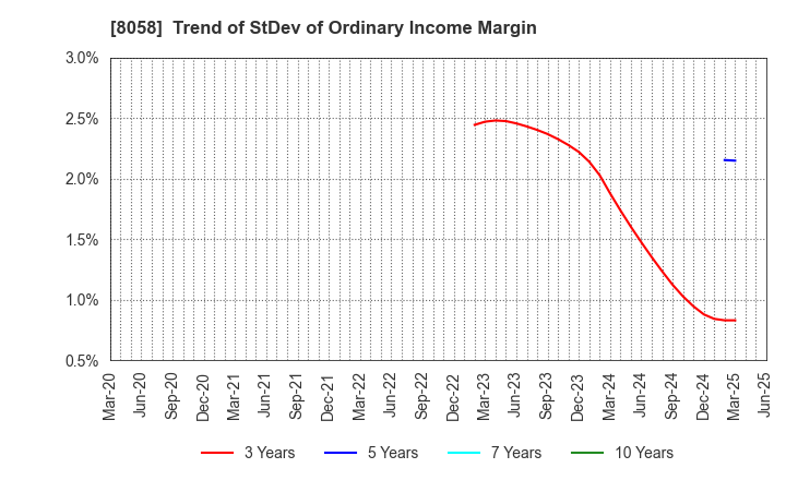 8058 Mitsubishi Corporation: Trend of StDev of Ordinary Income Margin