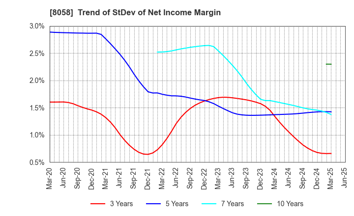 8058 Mitsubishi Corporation: Trend of StDev of Net Income Margin
