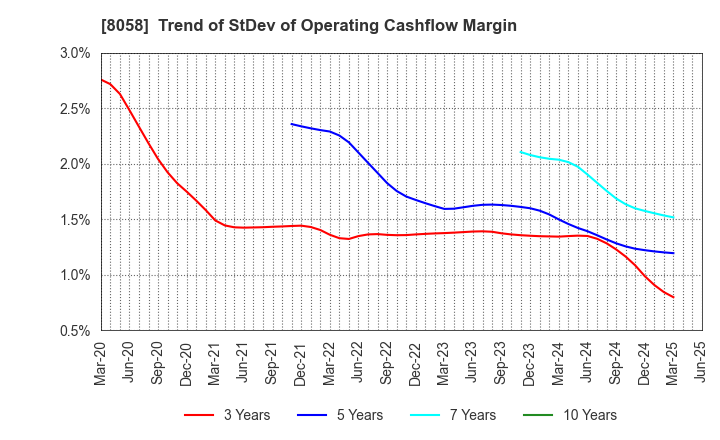 8058 Mitsubishi Corporation: Trend of StDev of Operating Cashflow Margin