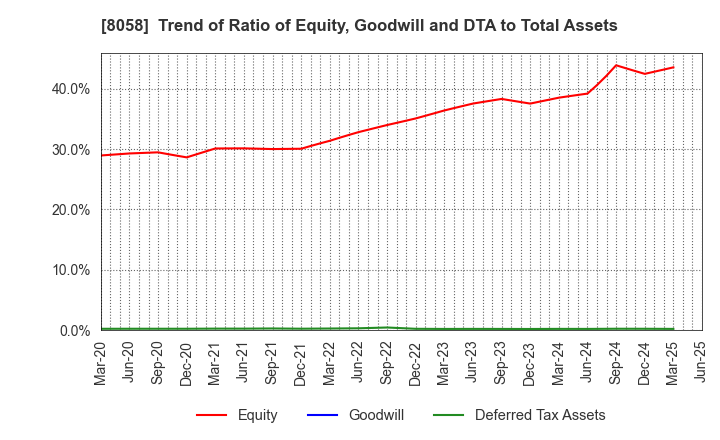 8058 Mitsubishi Corporation: Trend of Ratio of Equity, Goodwill and DTA to Total Assets