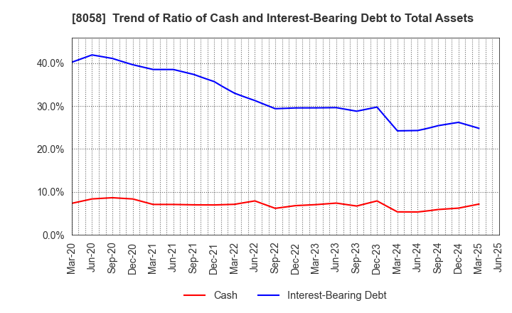 8058 Mitsubishi Corporation: Trend of Ratio of Cash and Interest-Bearing Debt to Total Assets