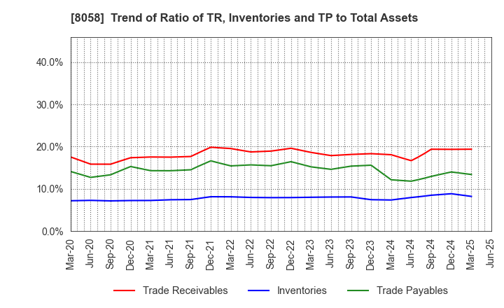 8058 Mitsubishi Corporation: Trend of Ratio of TR, Inventories and TP to Total Assets