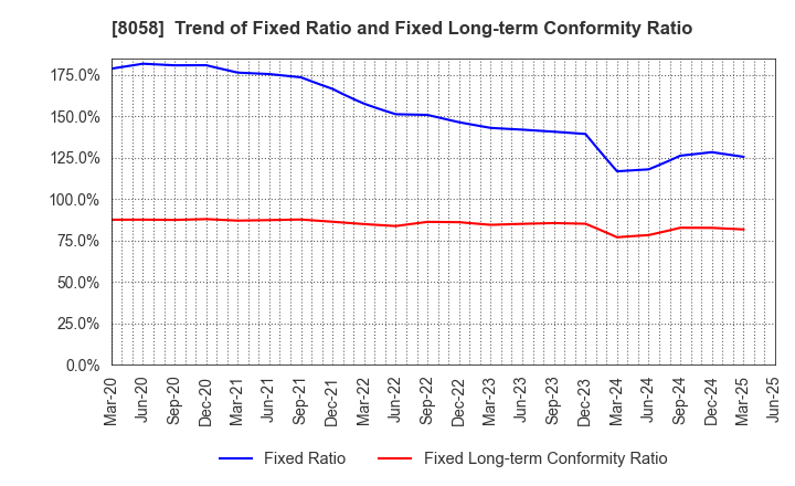 8058 Mitsubishi Corporation: Trend of Fixed Ratio and Fixed Long-term Conformity Ratio