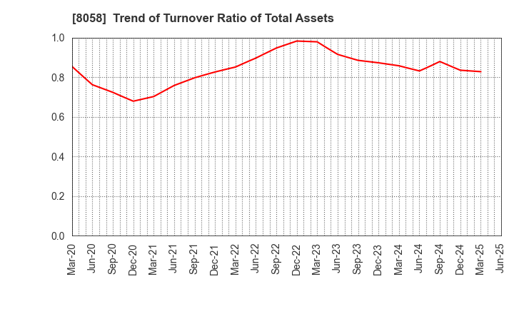 8058 Mitsubishi Corporation: Trend of Turnover Ratio of Total Assets