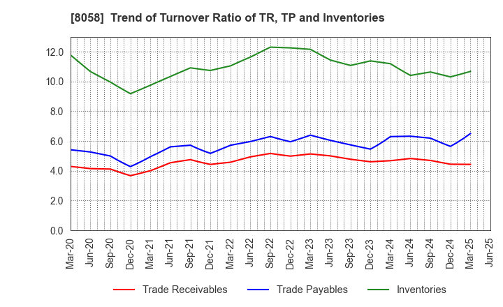 8058 Mitsubishi Corporation: Trend of Turnover Ratio of TR, TP and Inventories