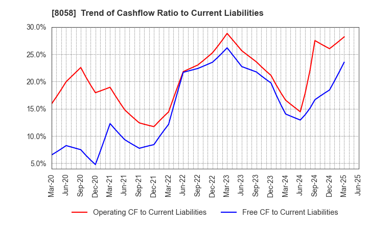 8058 Mitsubishi Corporation: Trend of Cashflow Ratio to Current Liabilities