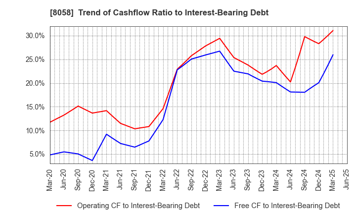 8058 Mitsubishi Corporation: Trend of Cashflow Ratio to Interest-Bearing Debt