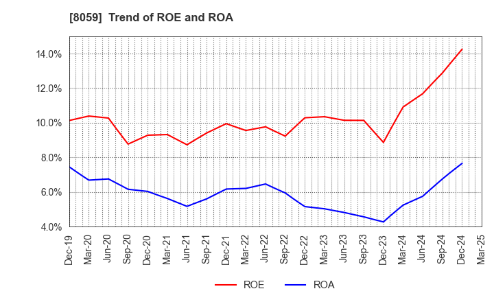 8059 DAIICHI JITSUGYO CO.,LTD.: Trend of ROE and ROA