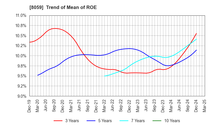 8059 DAIICHI JITSUGYO CO.,LTD.: Trend of Mean of ROE