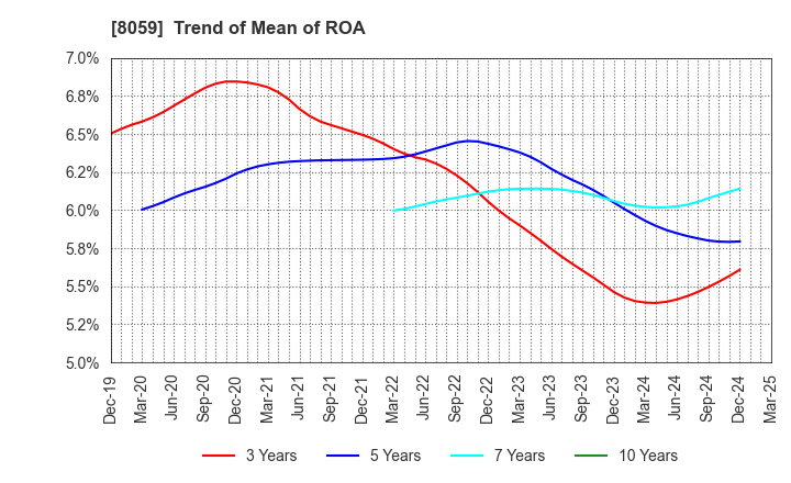 8059 DAIICHI JITSUGYO CO.,LTD.: Trend of Mean of ROA