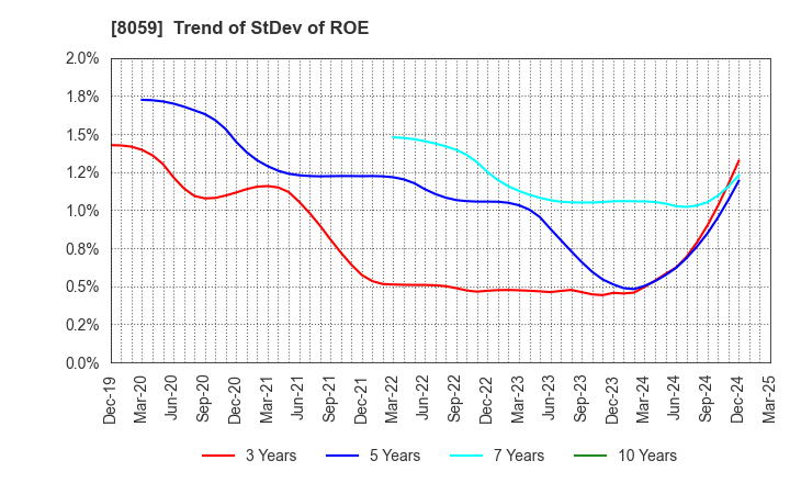 8059 DAIICHI JITSUGYO CO.,LTD.: Trend of StDev of ROE