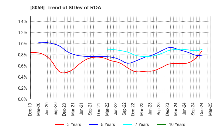 8059 DAIICHI JITSUGYO CO.,LTD.: Trend of StDev of ROA