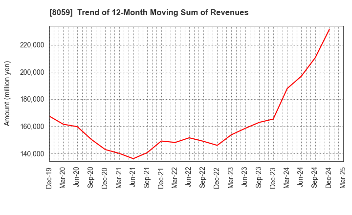 8059 DAIICHI JITSUGYO CO.,LTD.: Trend of 12-Month Moving Sum of Revenues