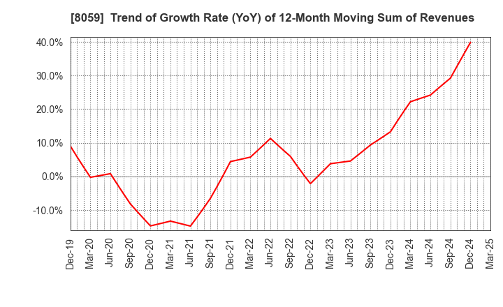 8059 DAIICHI JITSUGYO CO.,LTD.: Trend of Growth Rate (YoY) of 12-Month Moving Sum of Revenues