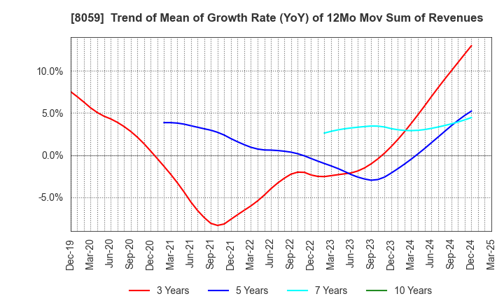 8059 DAIICHI JITSUGYO CO.,LTD.: Trend of Mean of Growth Rate (YoY) of 12Mo Mov Sum of Revenues