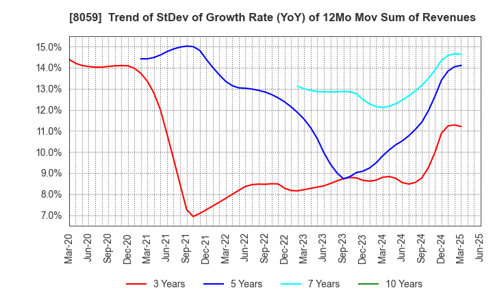 8059 DAIICHI JITSUGYO CO.,LTD.: Trend of StDev of Growth Rate (YoY) of 12Mo Mov Sum of Revenues
