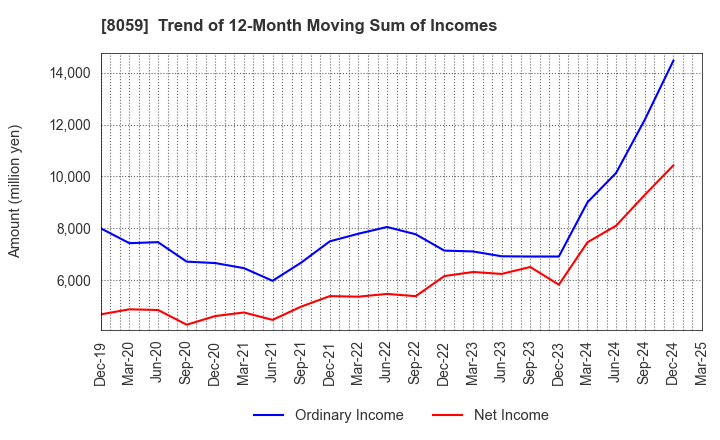 8059 DAIICHI JITSUGYO CO.,LTD.: Trend of 12-Month Moving Sum of Incomes