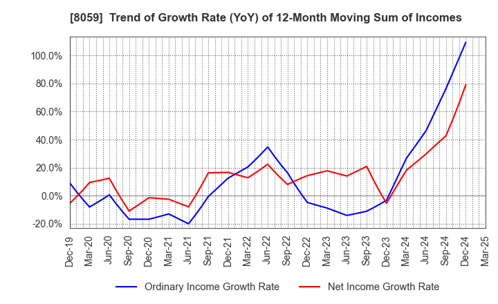 8059 DAIICHI JITSUGYO CO.,LTD.: Trend of Growth Rate (YoY) of 12-Month Moving Sum of Incomes