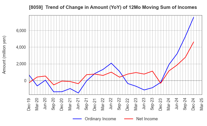 8059 DAIICHI JITSUGYO CO.,LTD.: Trend of Change in Amount (YoY) of 12Mo Moving Sum of Incomes