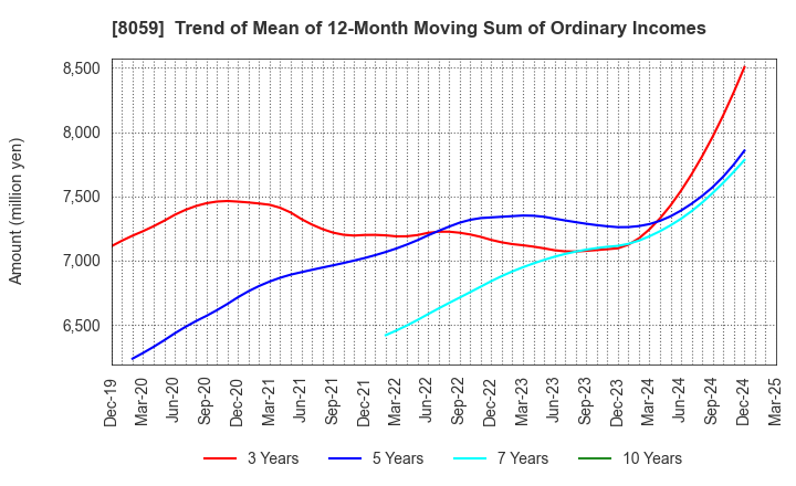 8059 DAIICHI JITSUGYO CO.,LTD.: Trend of Mean of 12-Month Moving Sum of Ordinary Incomes