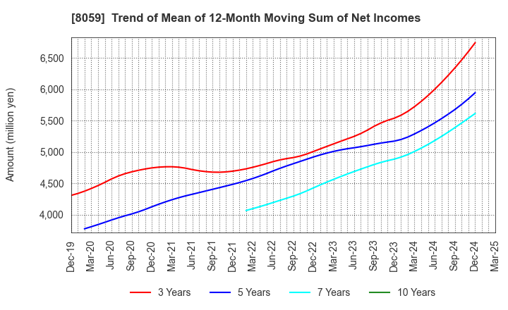 8059 DAIICHI JITSUGYO CO.,LTD.: Trend of Mean of 12-Month Moving Sum of Net Incomes