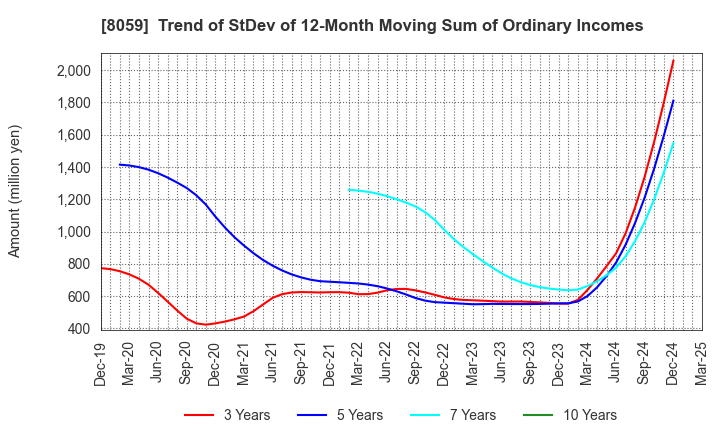 8059 DAIICHI JITSUGYO CO.,LTD.: Trend of StDev of 12-Month Moving Sum of Ordinary Incomes