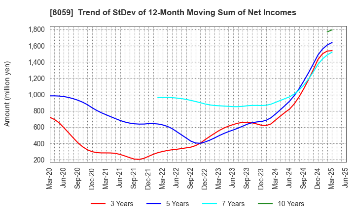 8059 DAIICHI JITSUGYO CO.,LTD.: Trend of StDev of 12-Month Moving Sum of Net Incomes