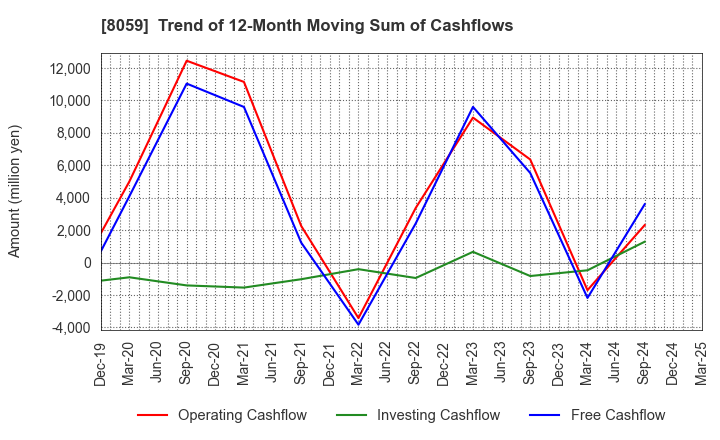 8059 DAIICHI JITSUGYO CO.,LTD.: Trend of 12-Month Moving Sum of Cashflows