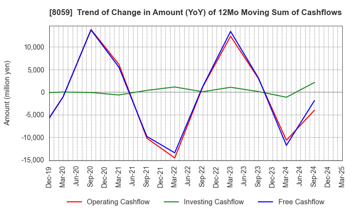 8059 DAIICHI JITSUGYO CO.,LTD.: Trend of Change in Amount (YoY) of 12Mo Moving Sum of Cashflows