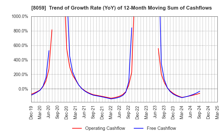 8059 DAIICHI JITSUGYO CO.,LTD.: Trend of Growth Rate (YoY) of 12-Month Moving Sum of Cashflows
