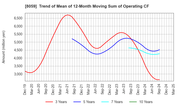 8059 DAIICHI JITSUGYO CO.,LTD.: Trend of Mean of 12-Month Moving Sum of Operating CF