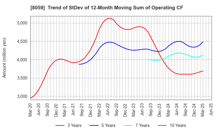 8059 DAIICHI JITSUGYO CO.,LTD.: Trend of StDev of 12-Month Moving Sum of Operating CF