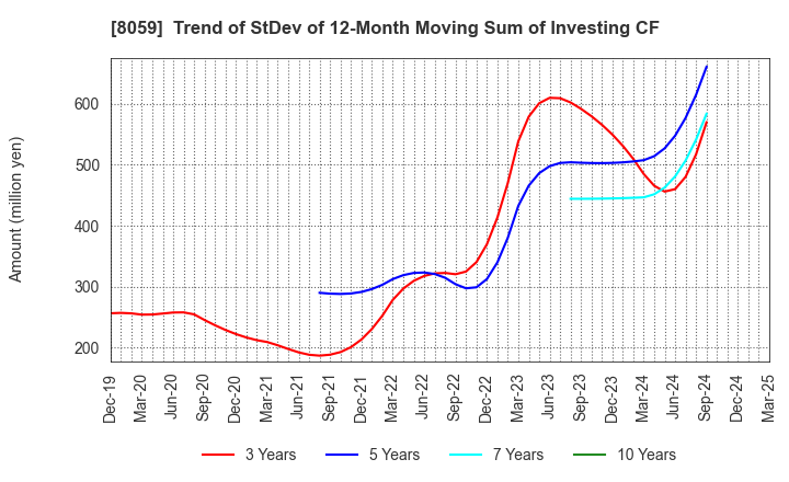 8059 DAIICHI JITSUGYO CO.,LTD.: Trend of StDev of 12-Month Moving Sum of Investing CF