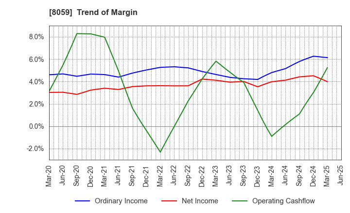 8059 DAIICHI JITSUGYO CO.,LTD.: Trend of Margin