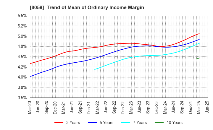 8059 DAIICHI JITSUGYO CO.,LTD.: Trend of Mean of Ordinary Income Margin