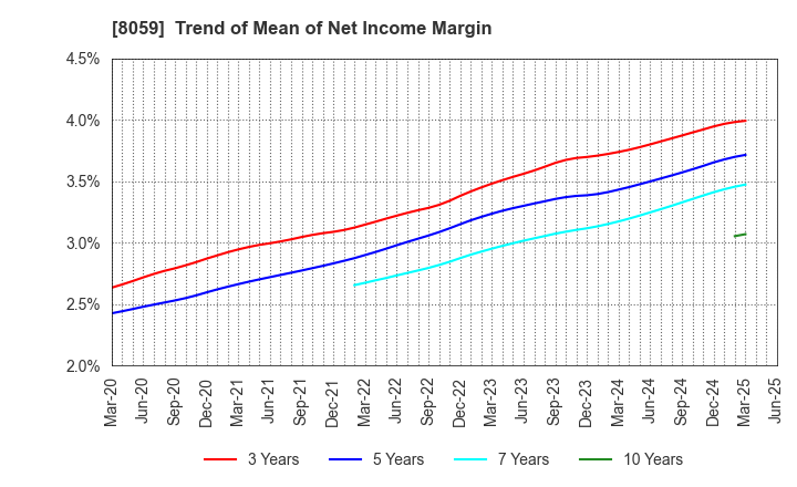 8059 DAIICHI JITSUGYO CO.,LTD.: Trend of Mean of Net Income Margin