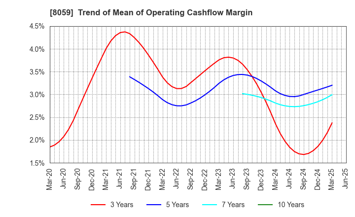 8059 DAIICHI JITSUGYO CO.,LTD.: Trend of Mean of Operating Cashflow Margin