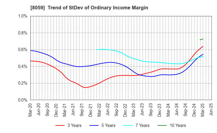 8059 DAIICHI JITSUGYO CO.,LTD.: Trend of StDev of Ordinary Income Margin