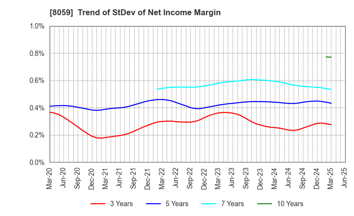 8059 DAIICHI JITSUGYO CO.,LTD.: Trend of StDev of Net Income Margin