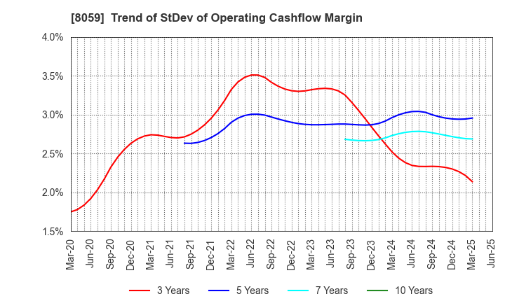 8059 DAIICHI JITSUGYO CO.,LTD.: Trend of StDev of Operating Cashflow Margin