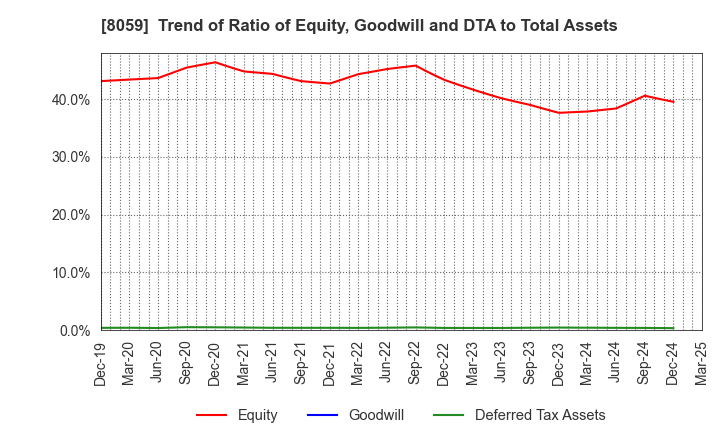 8059 DAIICHI JITSUGYO CO.,LTD.: Trend of Ratio of Equity, Goodwill and DTA to Total Assets