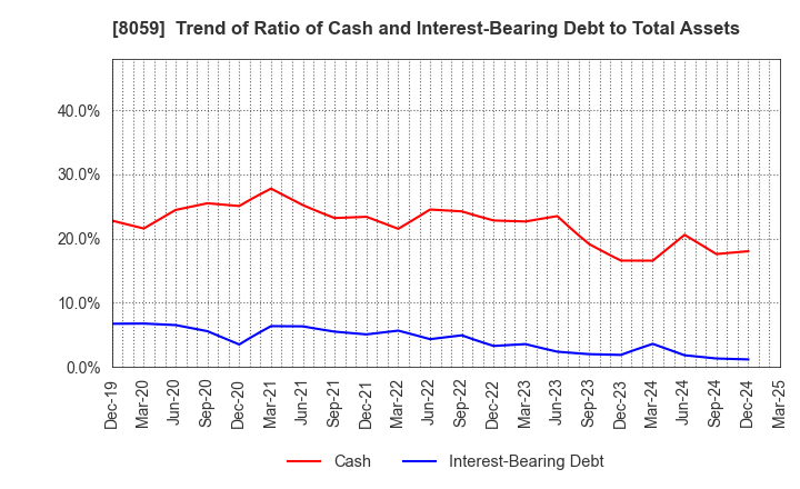 8059 DAIICHI JITSUGYO CO.,LTD.: Trend of Ratio of Cash and Interest-Bearing Debt to Total Assets