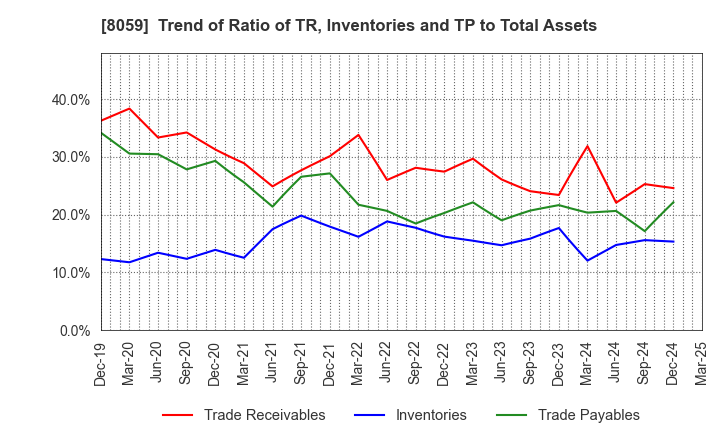 8059 DAIICHI JITSUGYO CO.,LTD.: Trend of Ratio of TR, Inventories and TP to Total Assets