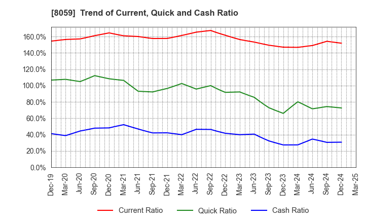 8059 DAIICHI JITSUGYO CO.,LTD.: Trend of Current, Quick and Cash Ratio
