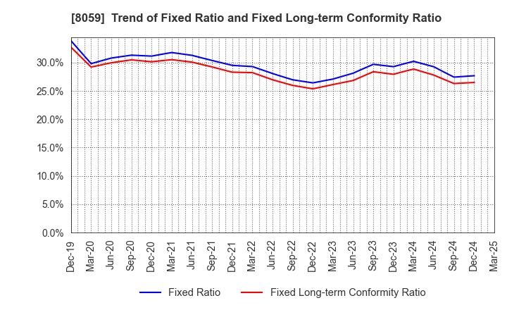 8059 DAIICHI JITSUGYO CO.,LTD.: Trend of Fixed Ratio and Fixed Long-term Conformity Ratio